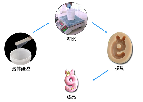 雙組份液體模具硅膠制作蠟燭硅膠模具有什么特點 ？